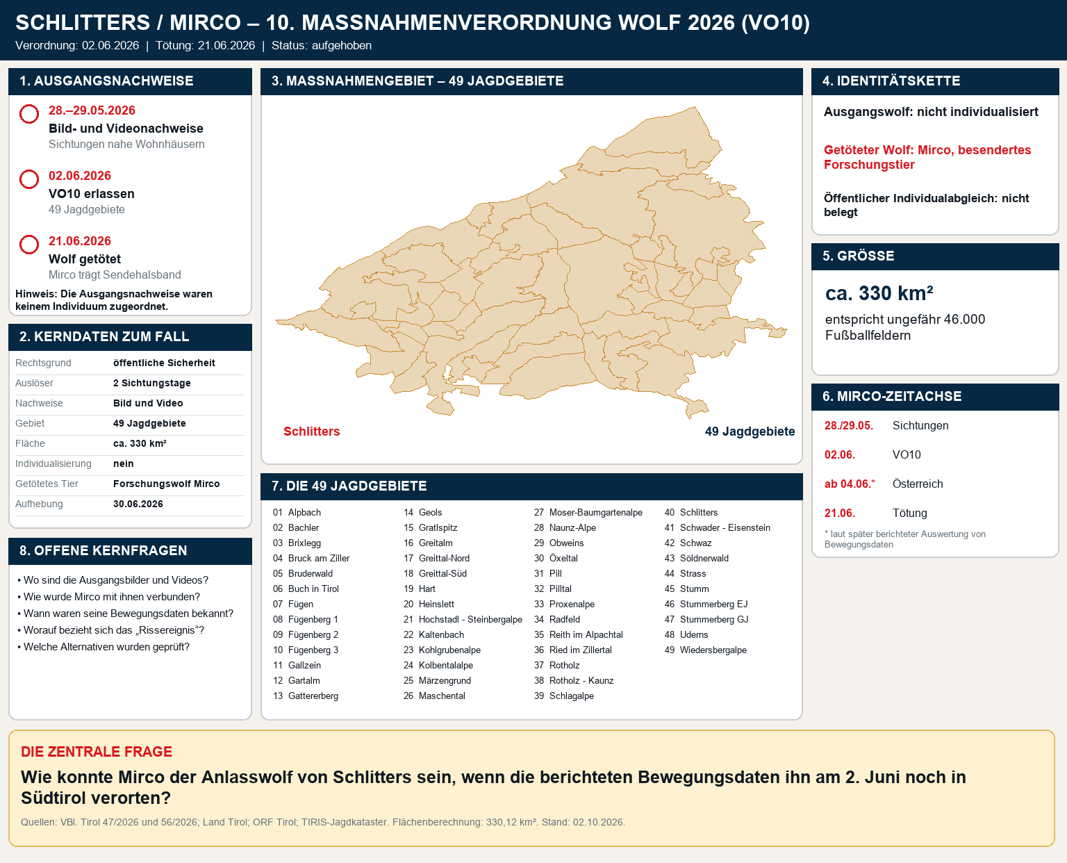 Fallgrafik zu VO10 Schlitters und Forschungswolf Mirco