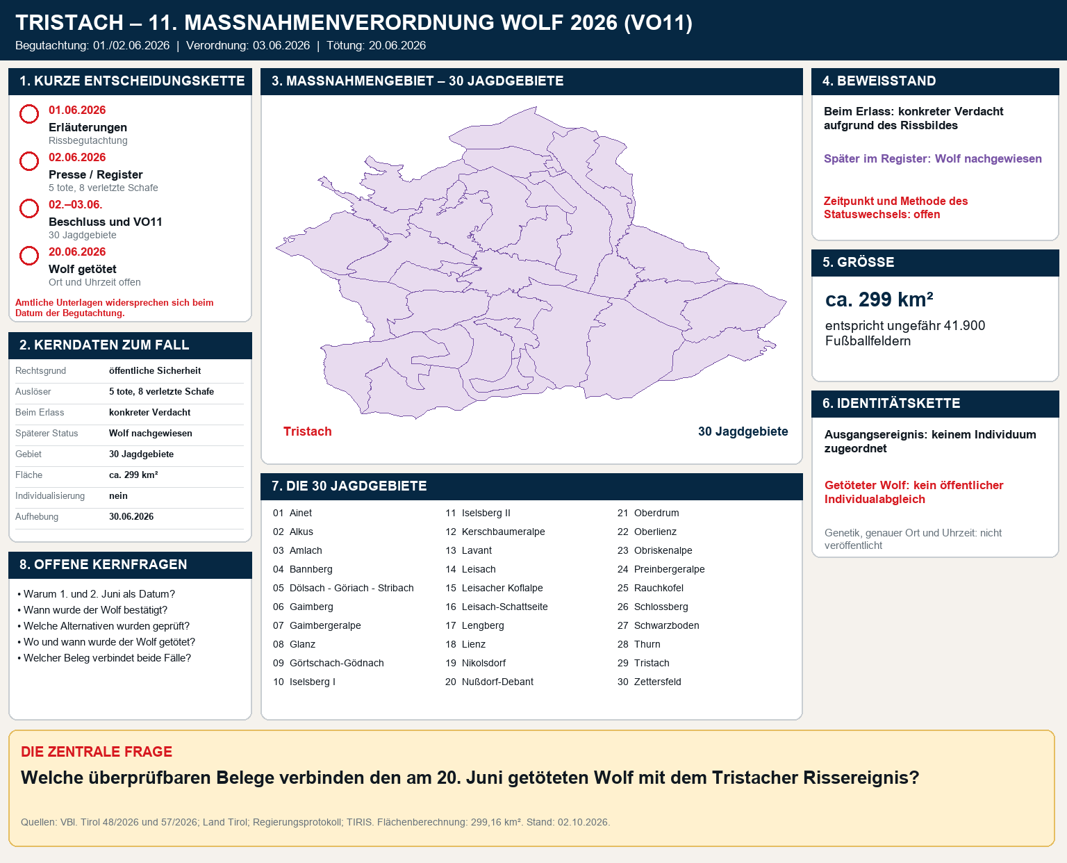 Fallgrafik zu VO11 in Tristach